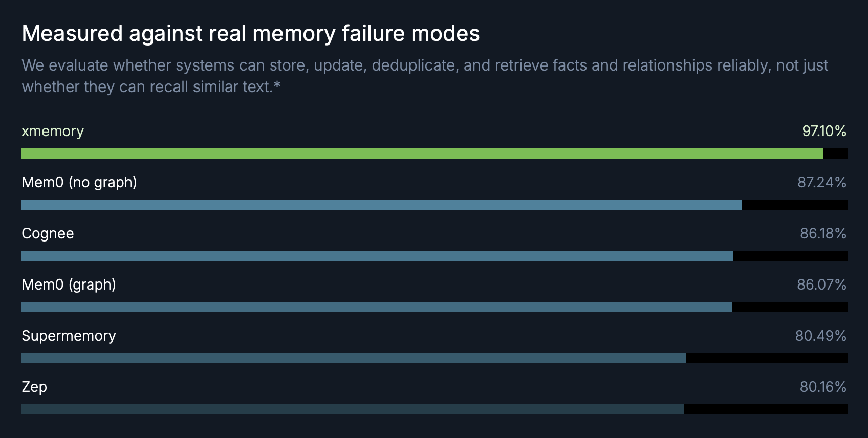 Overall memory quality chart comparing systems on end-to-end memory benchmark performance.