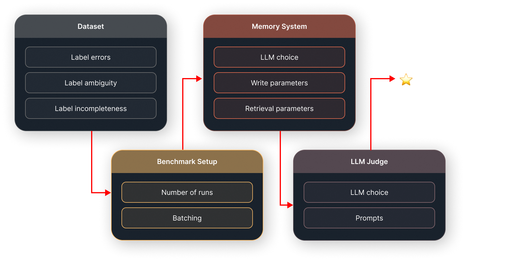 Flow diagram showing how Dataset, Benchmark Setup, System, and LLM judge choices propagate into a SOTA number.